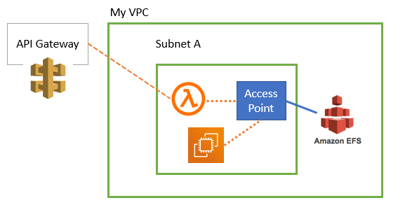 Updating Example Code For Accessing AWS EFS From Lambda - Jonathan Kaye PhD